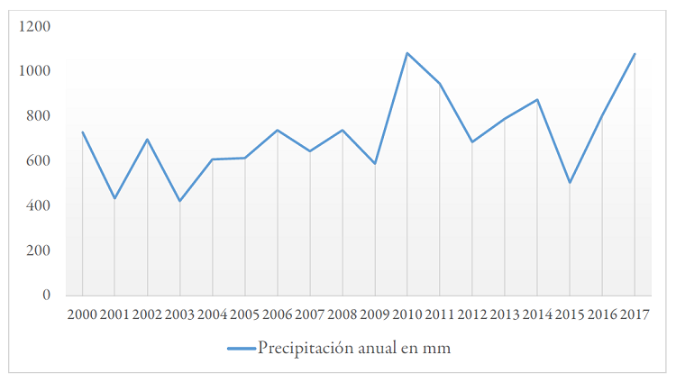 Precipitación anual en Bogotá (1999-2017)
