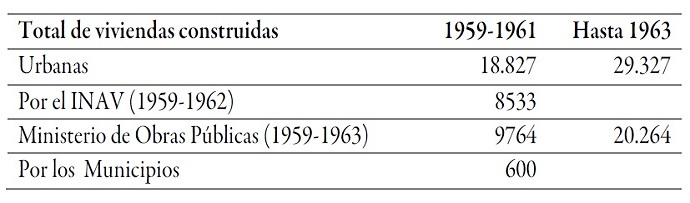 Viviendas urbanas construidas en Cuba entre 1959 y 1963