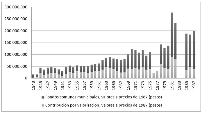 Proporción de los ingresos municipales por
valorización en relación con el total