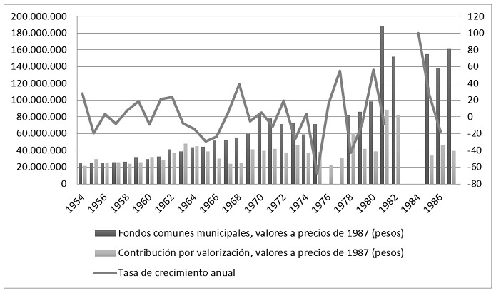 Tasa de crecimiento anual de la contribución por
valorización en Medellín entre 1954 y 1987
