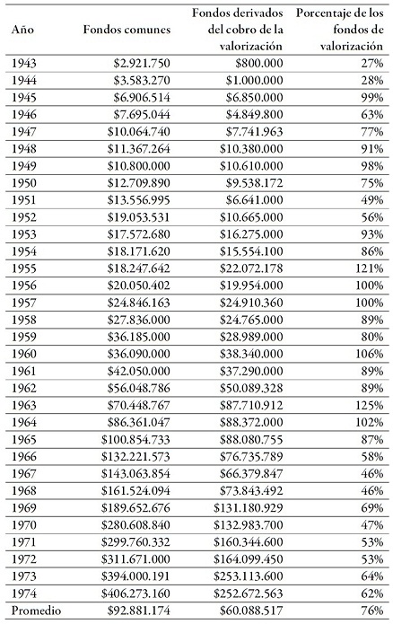 Fondos comunes municipales comparados con los
recursos captados por la contribución por valorización en Medellín, 1943-1987