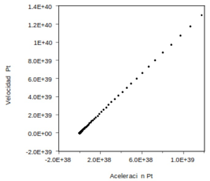 Velocidad vs. Aceleración de Pt 