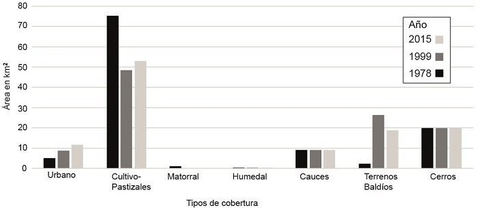 Cambios en la ocupación de suelo en la ciudad de
San Fernando entre 1978 – 2015