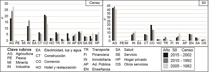 Evolución del empleo en las comunas entre 1982 y
2015, según censo y el Servicio de Impuestos Internos (SII)