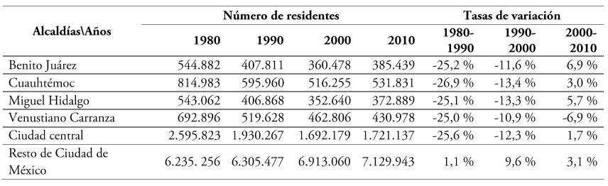 Evolución del número de residentes en las alcaldías centrales, 1980-2010