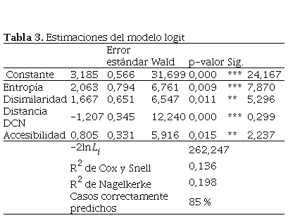 Estimaciones del modelo logit
