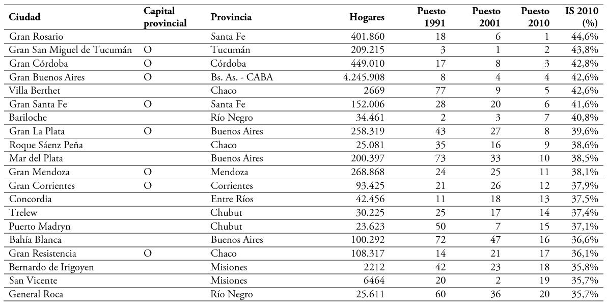 Ciudades con mayor SRS en 2010, con al menos cinco radios censales