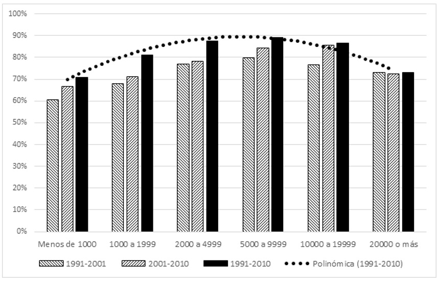 Cambios en la SRS en ciudades argentinas (porcentaje de ciudades que bajaron su SRS) según tamaño, 1991-2001-2010