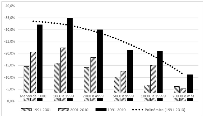 Cambios en la SRS en ciudades argentinas (variación de la media nacional) según tamaño, 1991-2001-2010
