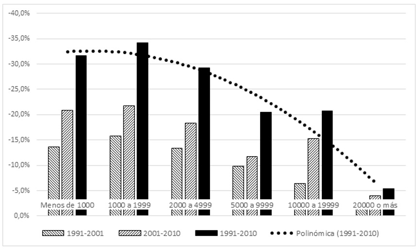 Cambios en la SRS en ciudades argentinas (variación de la media nacional ponderada) según tamaño, 1991-2001-2010