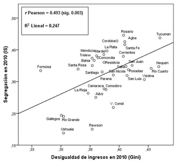 Correlación entre la SRS y la distribución del ingreso en 34 ciudades de Argentina, año 2010