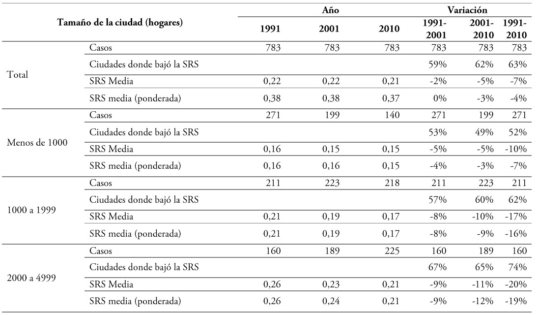 Niveles y variación de la SRS en Argentina, 1991-2001-2010. Radios censales originales sin ReCar