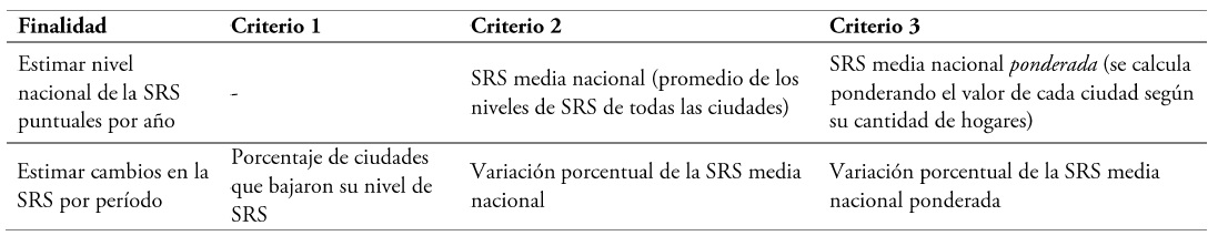 Criterios para establecer las tendencias nacionales de la SRS