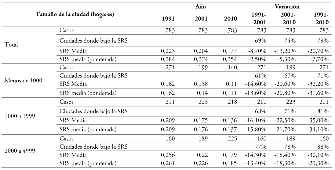Niveles y variación de la SRS en Argentina, 1991-2001-2010