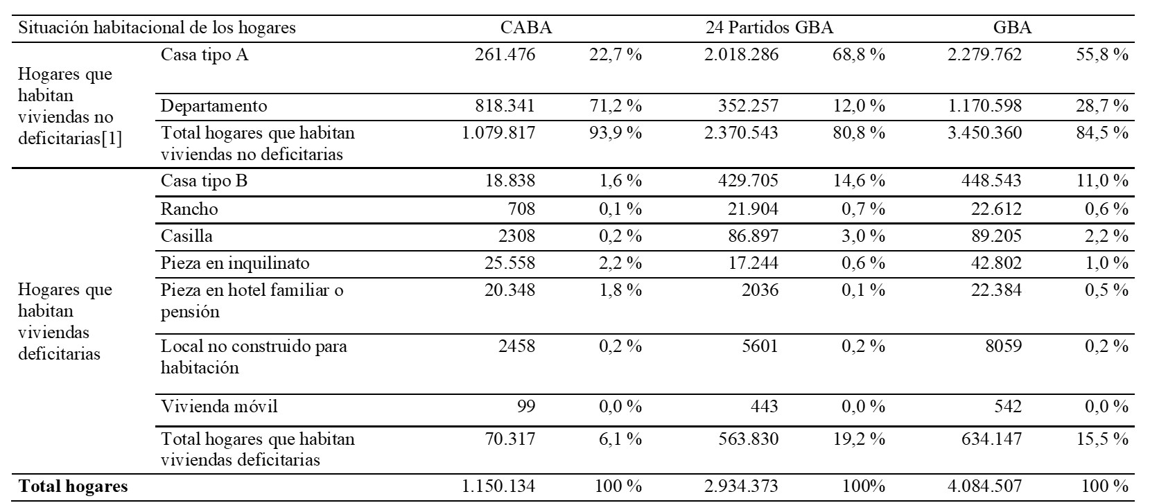 Distribución de los hogares según tipo de vivienda. Total CABA, 24 partidos del GBA, GBA, 2010