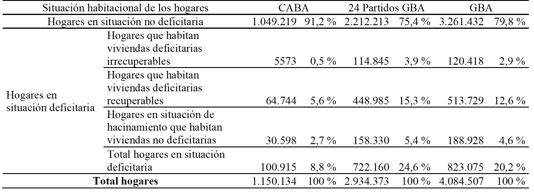 Distribución de los hogares según su situación habitacional. Total CABA, 24 partidos del GBA, GBA, 2010