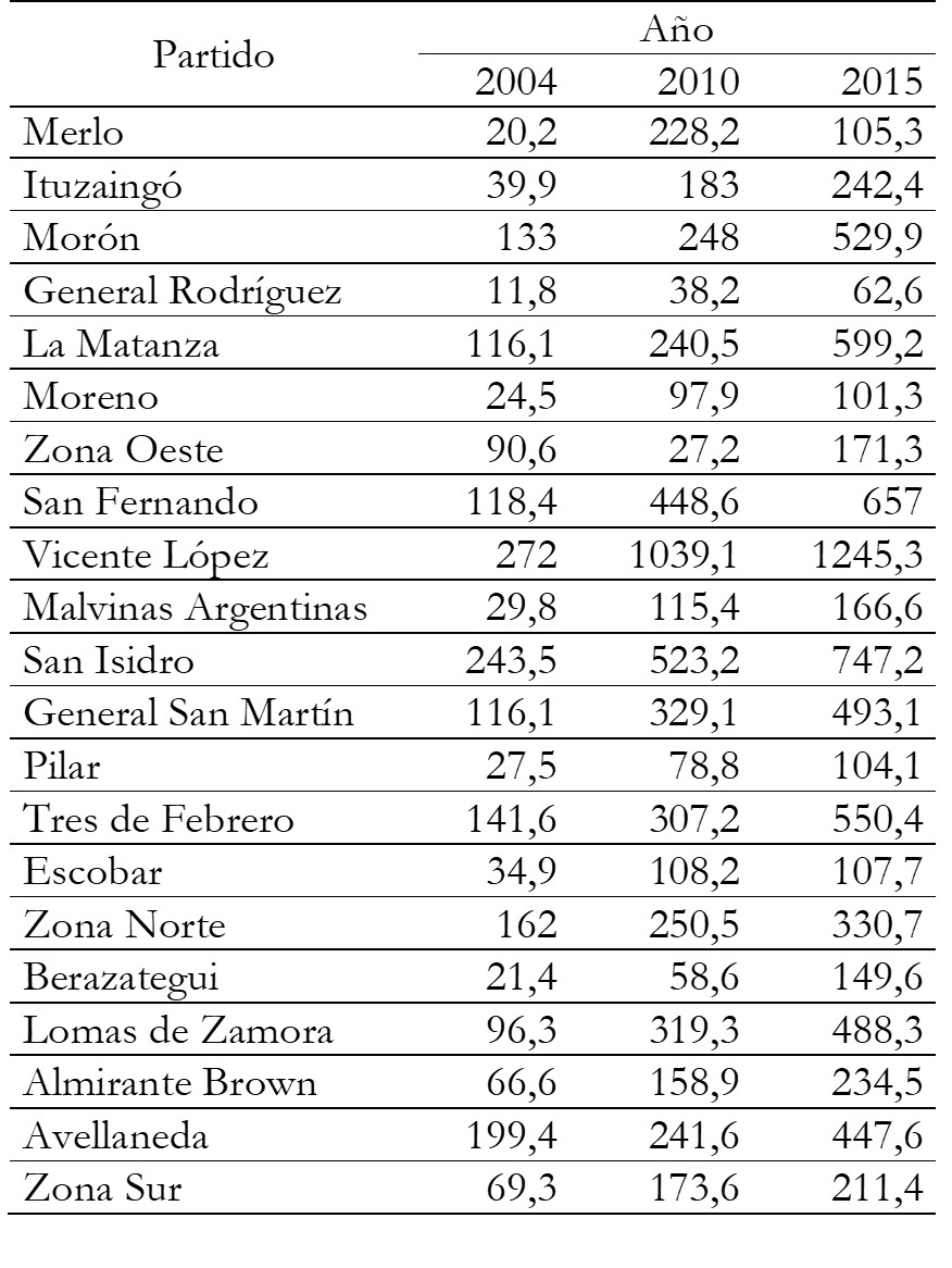 Distribución del precio promedio del metro cuadrado (m2), por partido según el año, región metropolitana de Buenos Aires, 2015