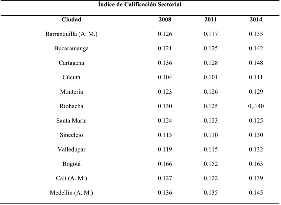 Índice de calificación sectorial (ICS) en ciudades del Caribe y ciudades seleccionadas