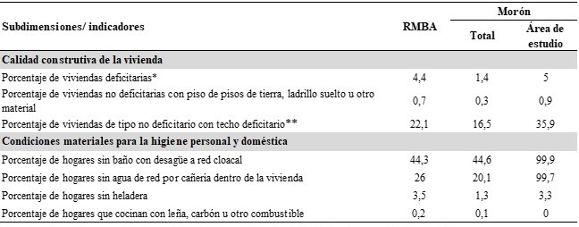 Indicadores de las condiciones materiales del recinto de alojamiento (vivienda) (%). Área de estudio, Morón y RMBA, 2010