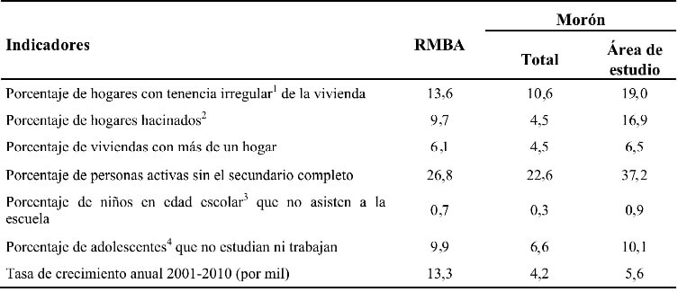 Indicadores sobre la fragilidad social (%). Área de estudio, Morón y RMBA, 2010