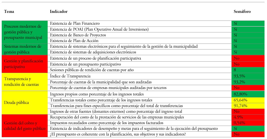 Dimensión 3. Sostenibilidad fiscal y gobernabilidad