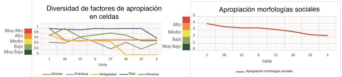 Cálculo de diversidad para cada uno de los factores de apropiación y nivel de apropiación de las morfologías sociales
