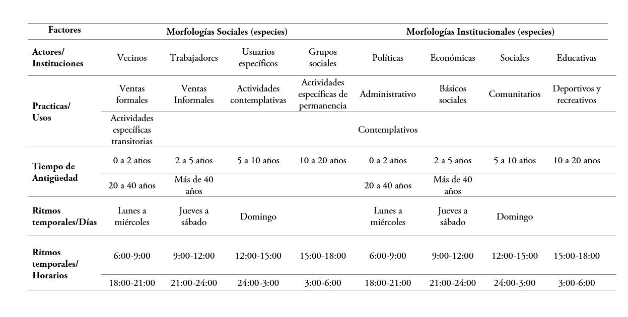 Definición de especies para factores de apropiación de morfologías institucionales y morfologías sociales