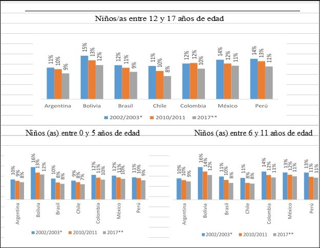 Participación de niños y niñas entre 0 y 17 años de edad en el total de la población en países miembros de la Red Odsal, según grupos de edad (2002-2017)