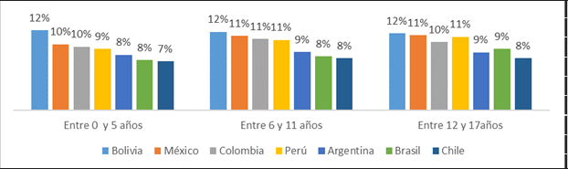 Participación de los niños y niñas en el total de la población en países miembros de la Red Odsal, según grupos de edad en 2017