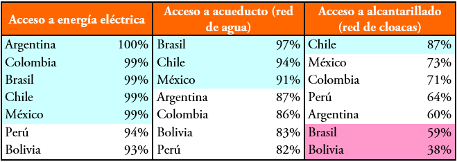 Porcentaje de acceso a servicios públicos entre niños y niñas, en países miembros de la Red Odsal (2017)