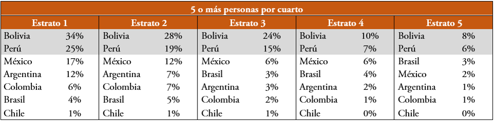 Distribución porcentual de población infantil, según el número de personas por cuarto y estratos socioeconómicos en países miembros de la Red Odsal (2017)