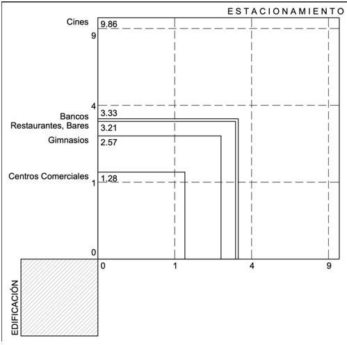 Proporción entre área edificada y estacionamiento en el Reglamento de Construcción