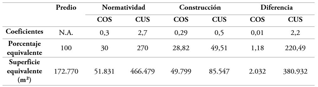 Comparativa de coeficientes normativos y reales del proyecto