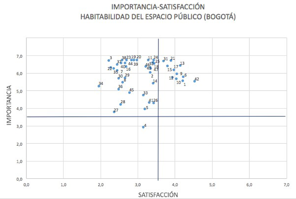 Relación entre importancia y satisfacción de la habitabilidad del espacio público de Bogotá