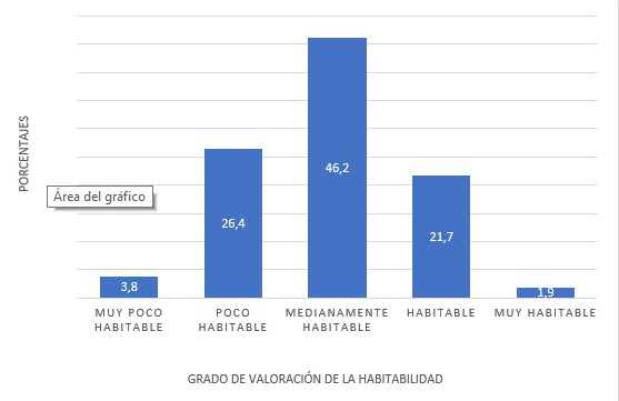 Porcentaje de respuestas sobre la habitabilidad general del espacio público de la ciudad