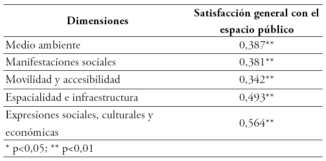 Correlaciones entre las dimensiones de satisfacción y habitabilidad en el espacio urbano (ítem 48)