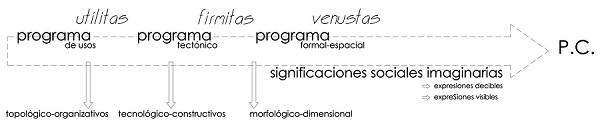 Dimensiones vitruvianas del programa complejo