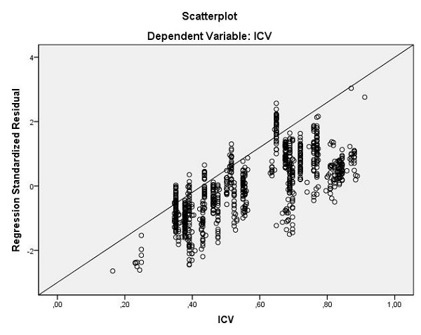 Correlación del ICV versus residuales estandarizados, trazada con el software SPSS for Windows versión 23,00