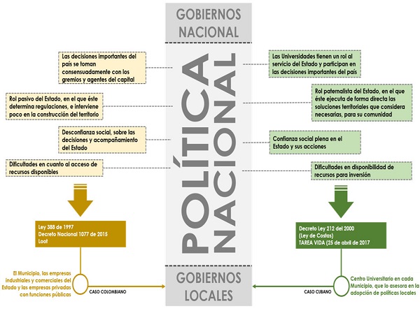 Ilustración del caso colombiano y el caso cubano, con respecto a la articulación del Gobierno central y los gobiernos locales, en torno a la implementación las políticas nacionales