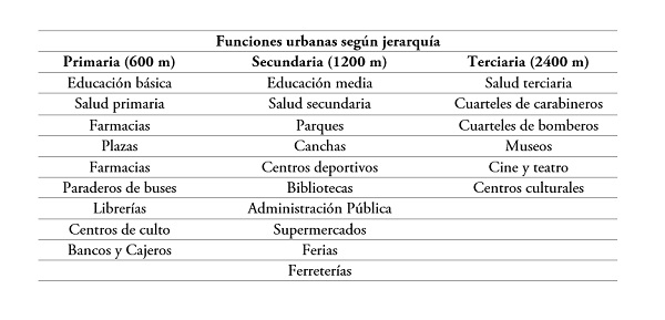 Funciones urbanas según jerarquía