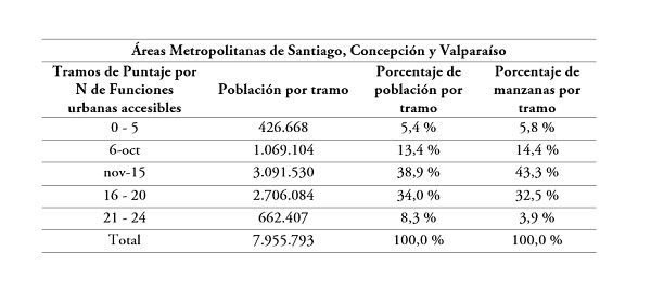 Síntesis de resultados agregados para la ciudad de 15 minutos por tramos en las tres áreas metropolitanas analizadas