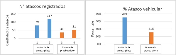 Resultado indicador Porcentaje de Atasco Vehicular