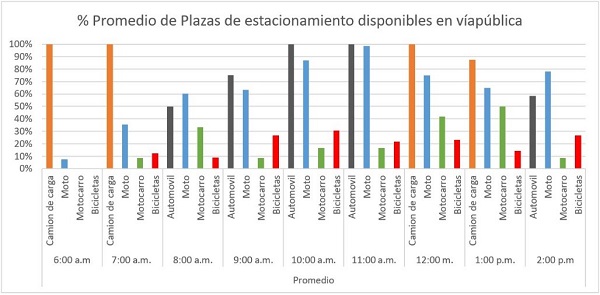 Resultados indicador Porcentaje Promedio de Plazas de Estacionamiento Disponibles en Vía Pública