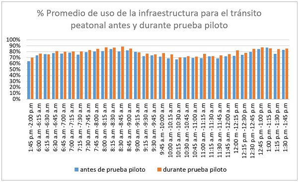 Resultados indicador Porcentaje Promedio de Uso de la Infraestructura para el Tránsito Peatonal