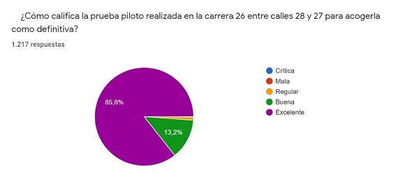 Encuesta virtual de satisfacción ciudadana frente al piloto realizado en la carrera 26 entre calles 28 y 27 de la Galería Central de Palmira