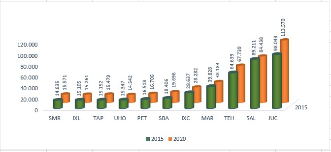 Población 2015 y 2020 en las ciudades del istmo de Tehuantepec