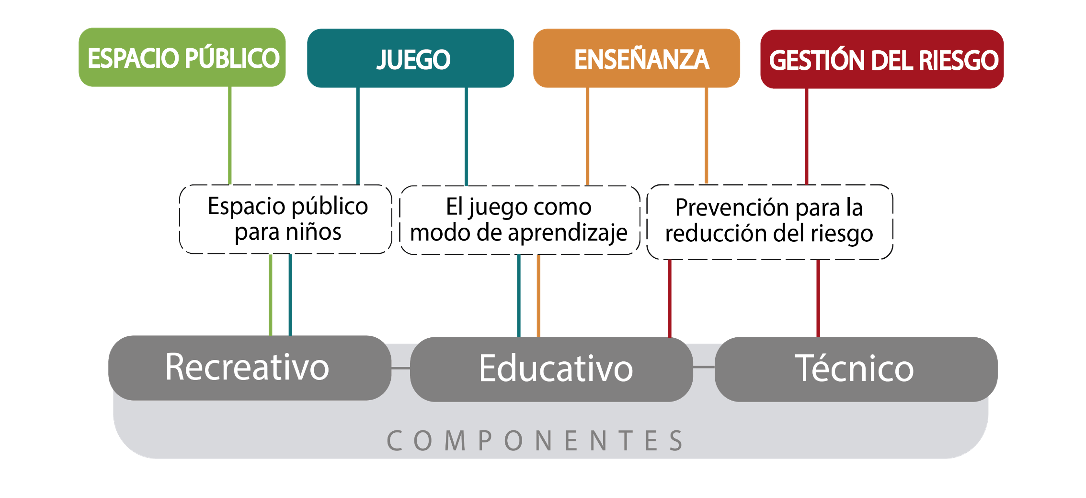 Diagrama de conceptos relacionados con los componentes del proyecto