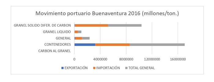 Dinámica portuaria de Buenaventura, vigencia 2016