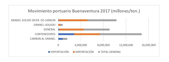 Dinámica portuaria de Buenaventura, vigencia 2017