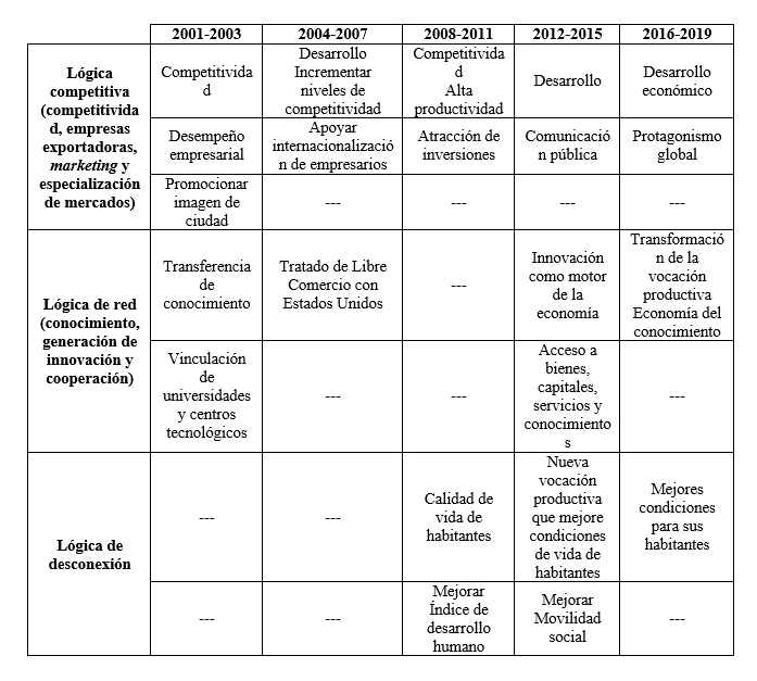 Lógicas de los mensajes de los planes de desarrollo municipal para la inserción de Medellín en las redes globales de ciudades 2001-2016
